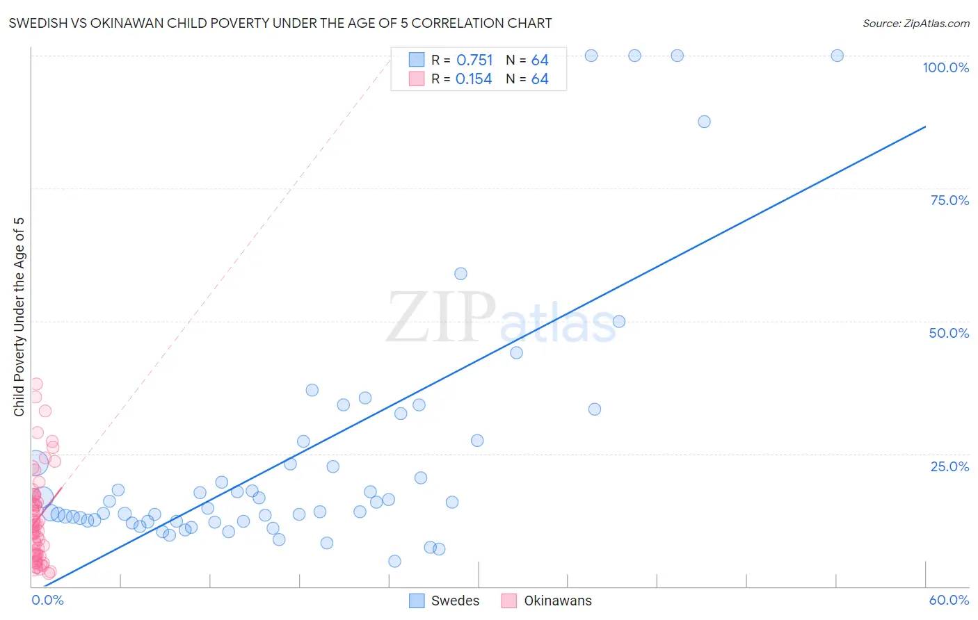 Swedish vs Okinawan Child Poverty Under the Age of 5