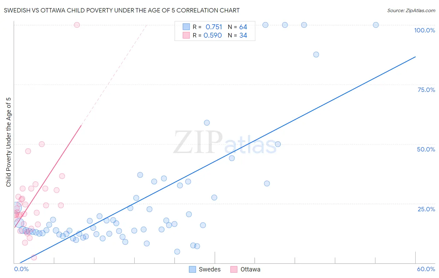 Swedish vs Ottawa Child Poverty Under the Age of 5