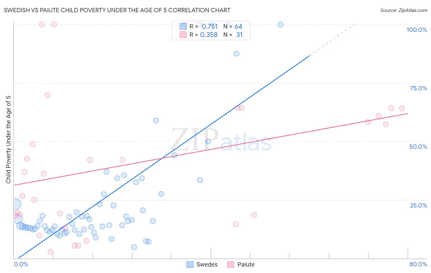 Swedish vs Paiute Child Poverty Under the Age of 5