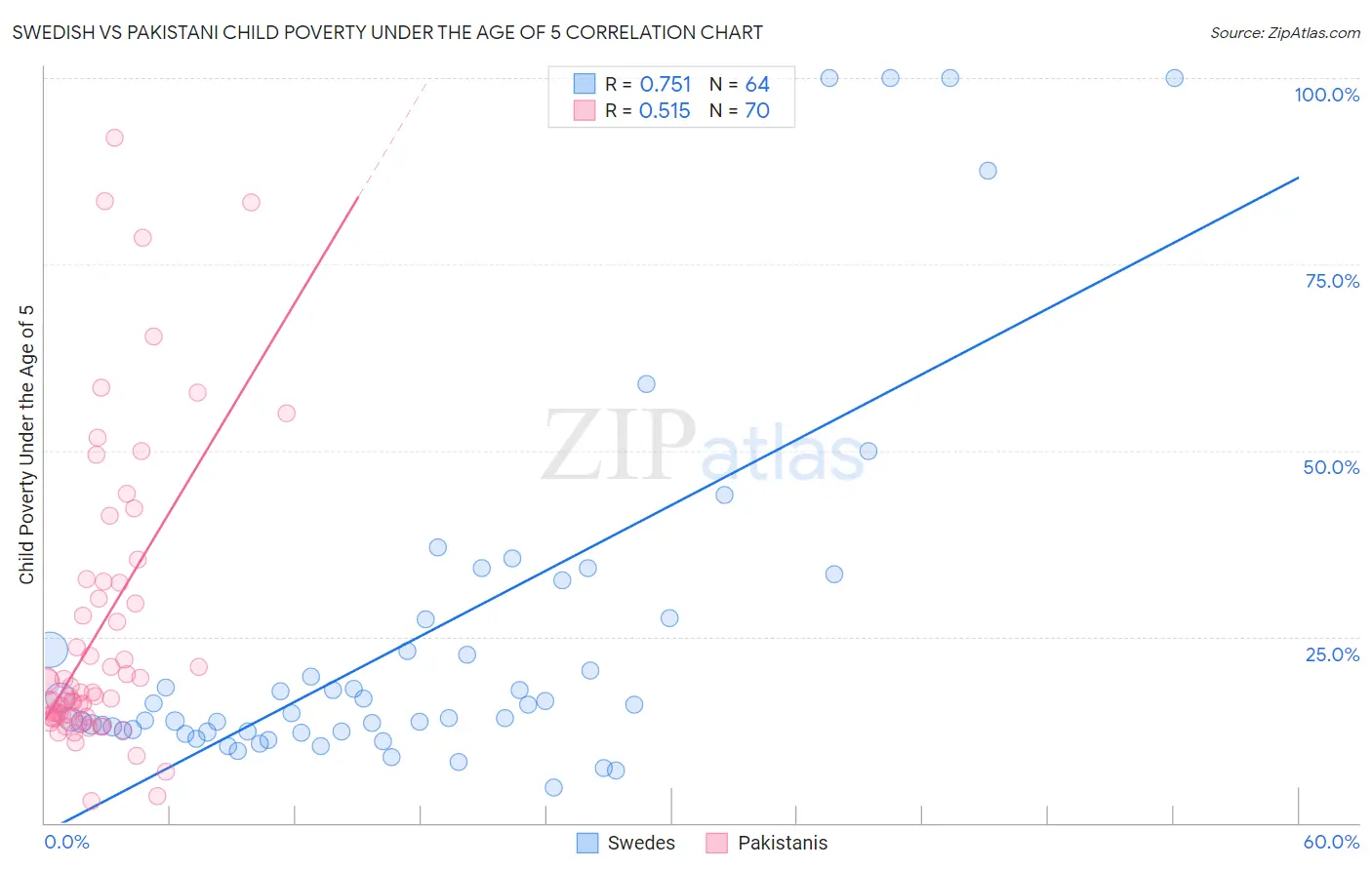 Swedish vs Pakistani Child Poverty Under the Age of 5