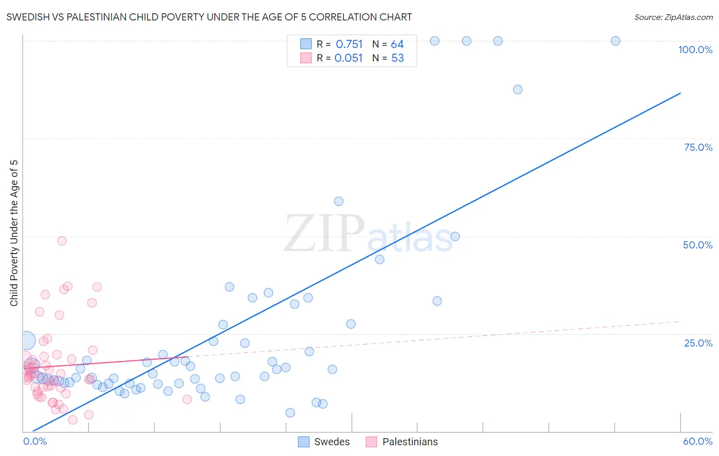 Swedish vs Palestinian Child Poverty Under the Age of 5