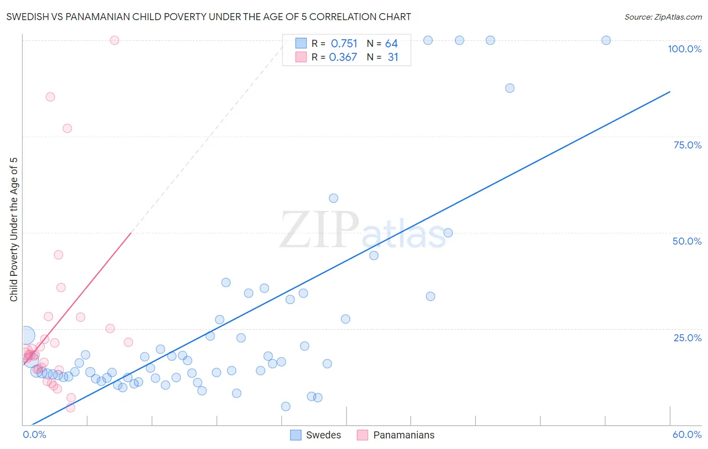 Swedish vs Panamanian Child Poverty Under the Age of 5