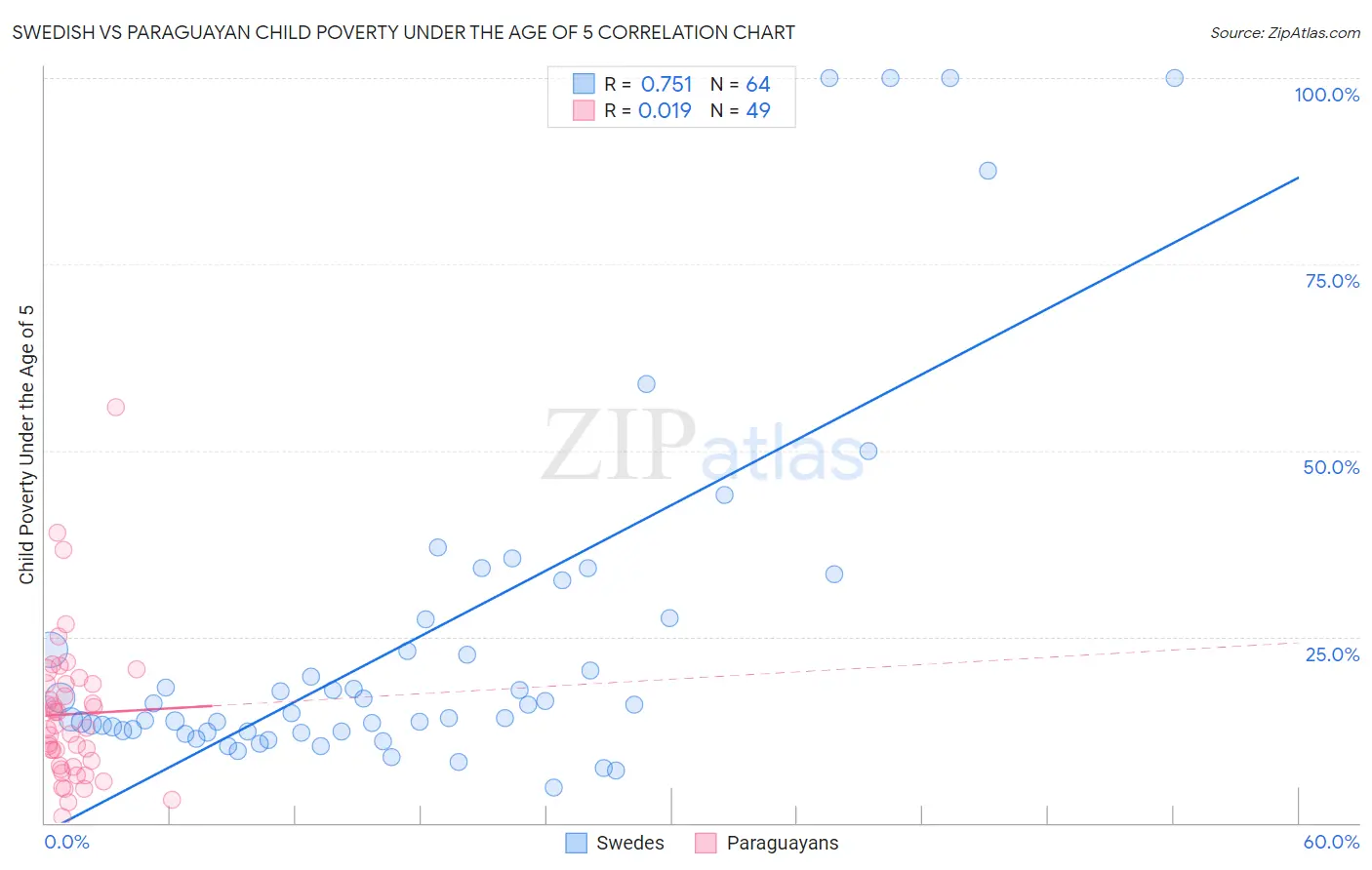 Swedish vs Paraguayan Child Poverty Under the Age of 5