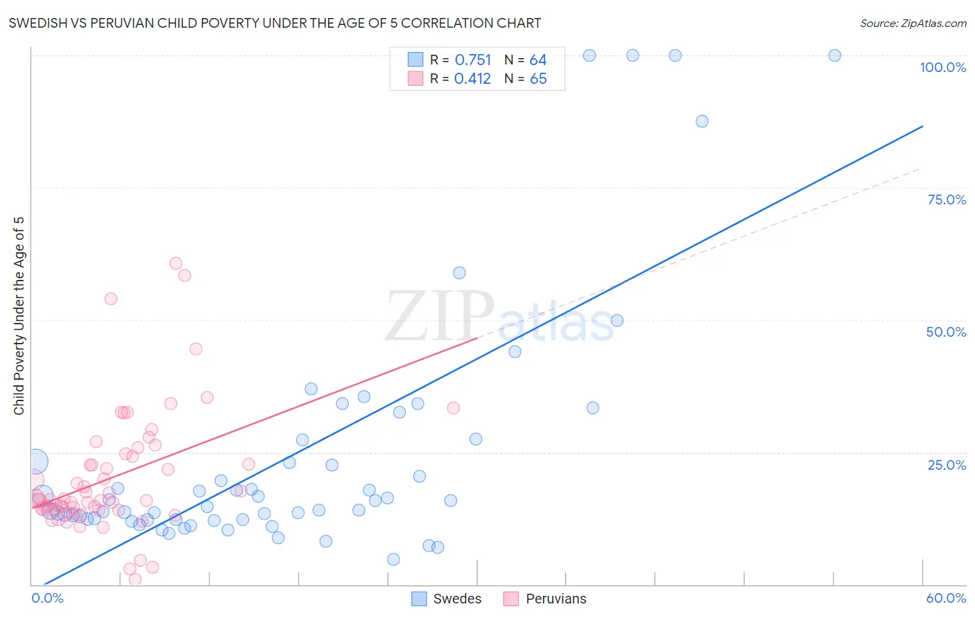 Swedish vs Peruvian Child Poverty Under the Age of 5