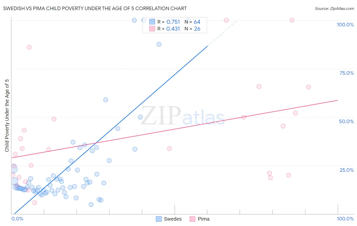 Swedish vs Pima Child Poverty Under the Age of 5