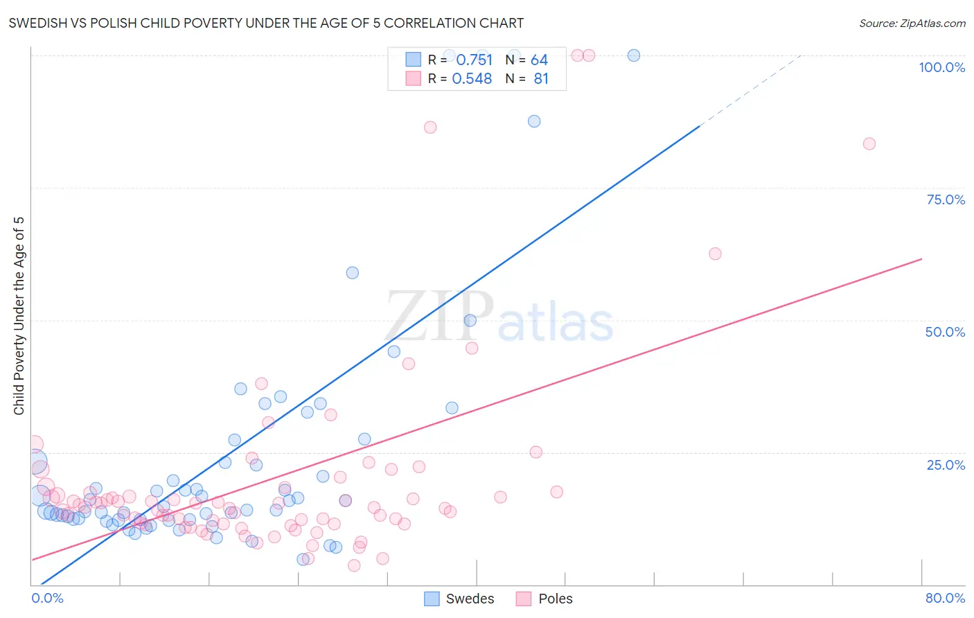 Swedish vs Polish Child Poverty Under the Age of 5