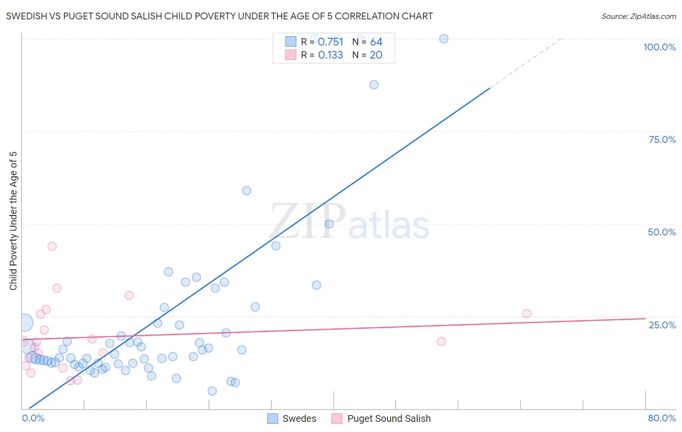 Swedish vs Puget Sound Salish Child Poverty Under the Age of 5