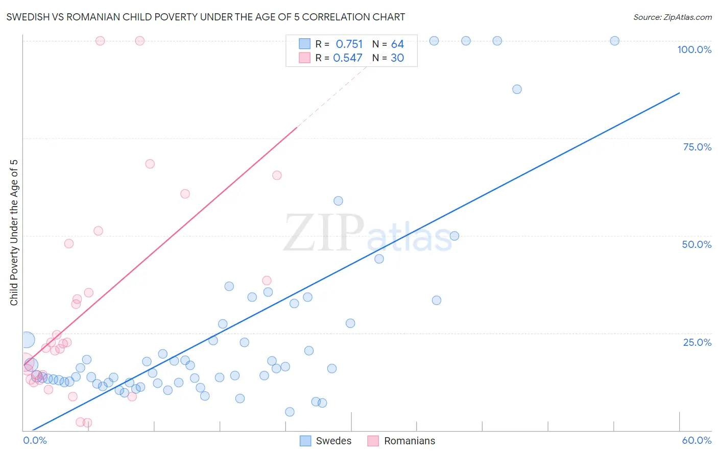 Swedish vs Romanian Child Poverty Under the Age of 5