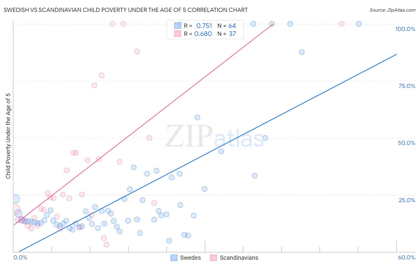 Swedish vs Scandinavian Child Poverty Under the Age of 5