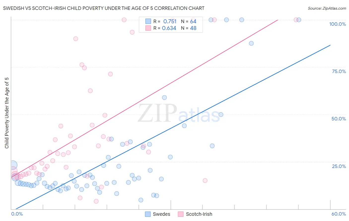 Swedish vs Scotch-Irish Child Poverty Under the Age of 5