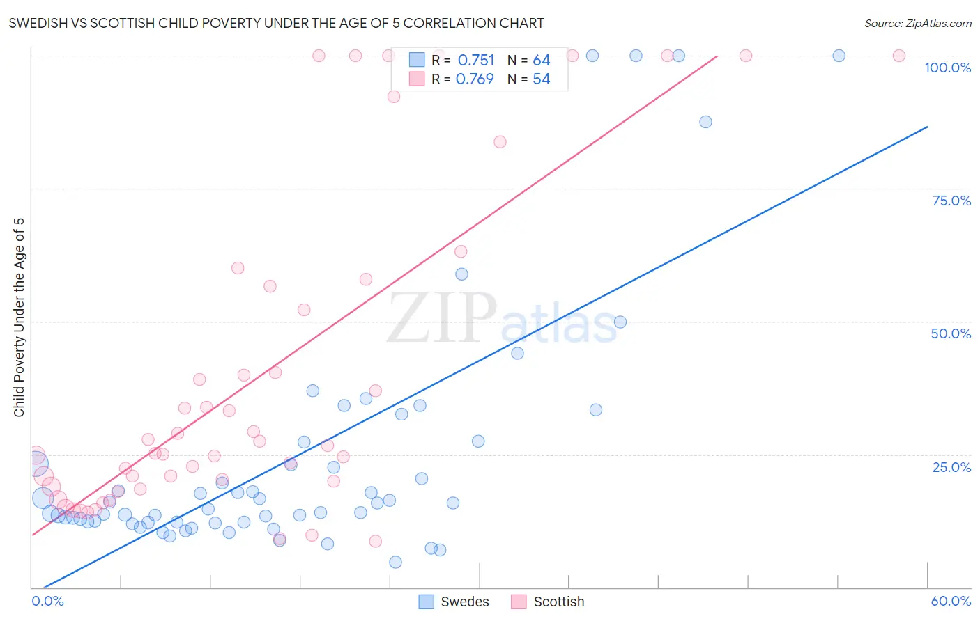 Swedish vs Scottish Child Poverty Under the Age of 5