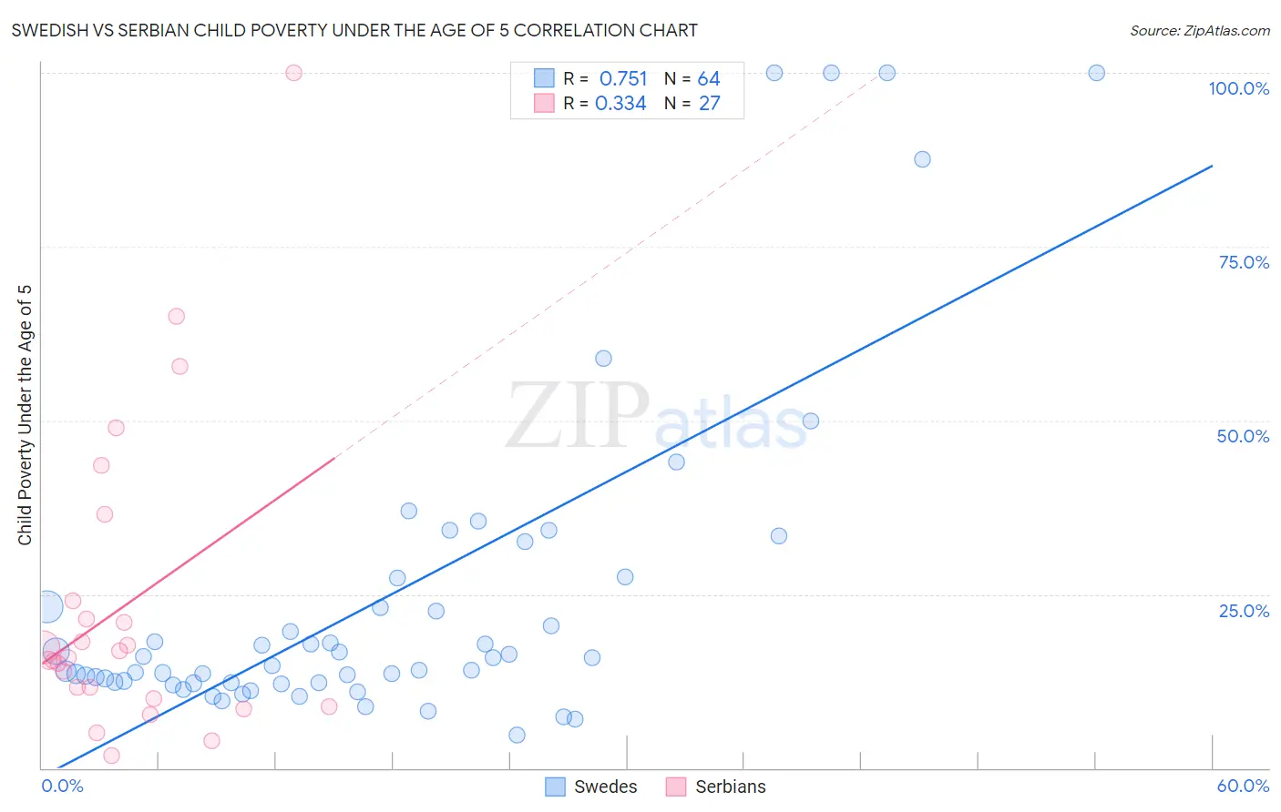 Swedish vs Serbian Child Poverty Under the Age of 5