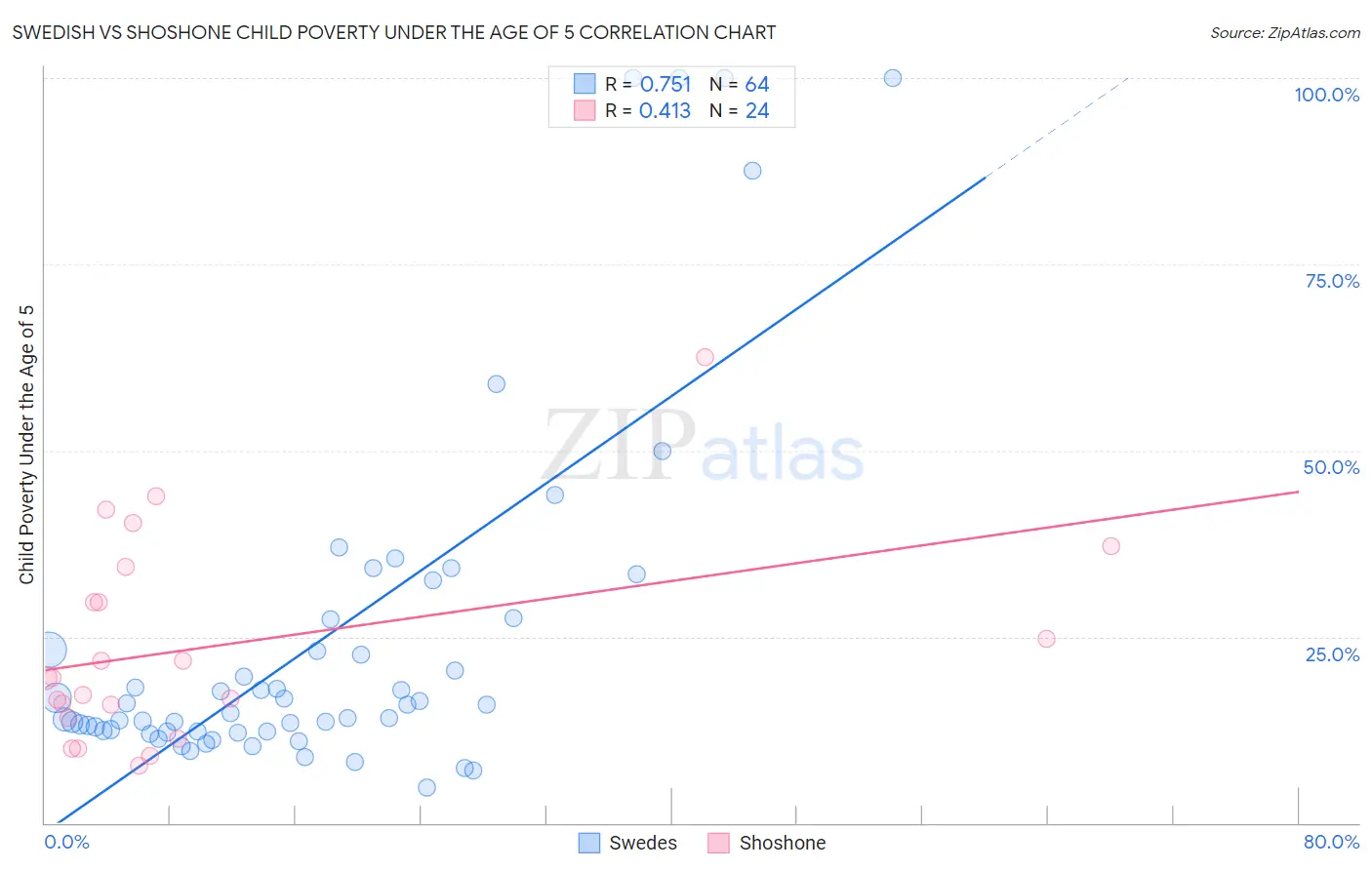 Swedish vs Shoshone Child Poverty Under the Age of 5