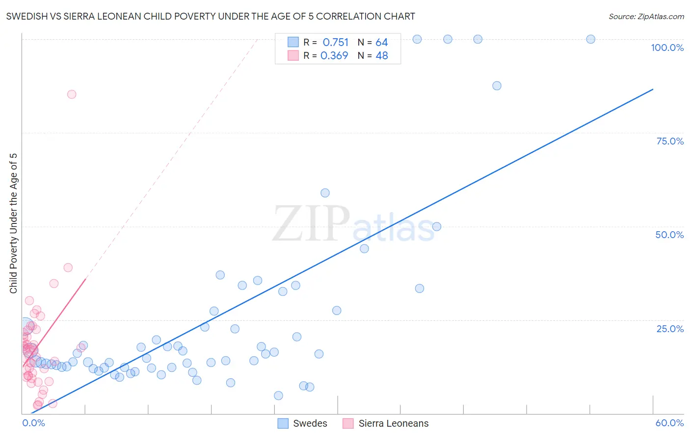 Swedish vs Sierra Leonean Child Poverty Under the Age of 5