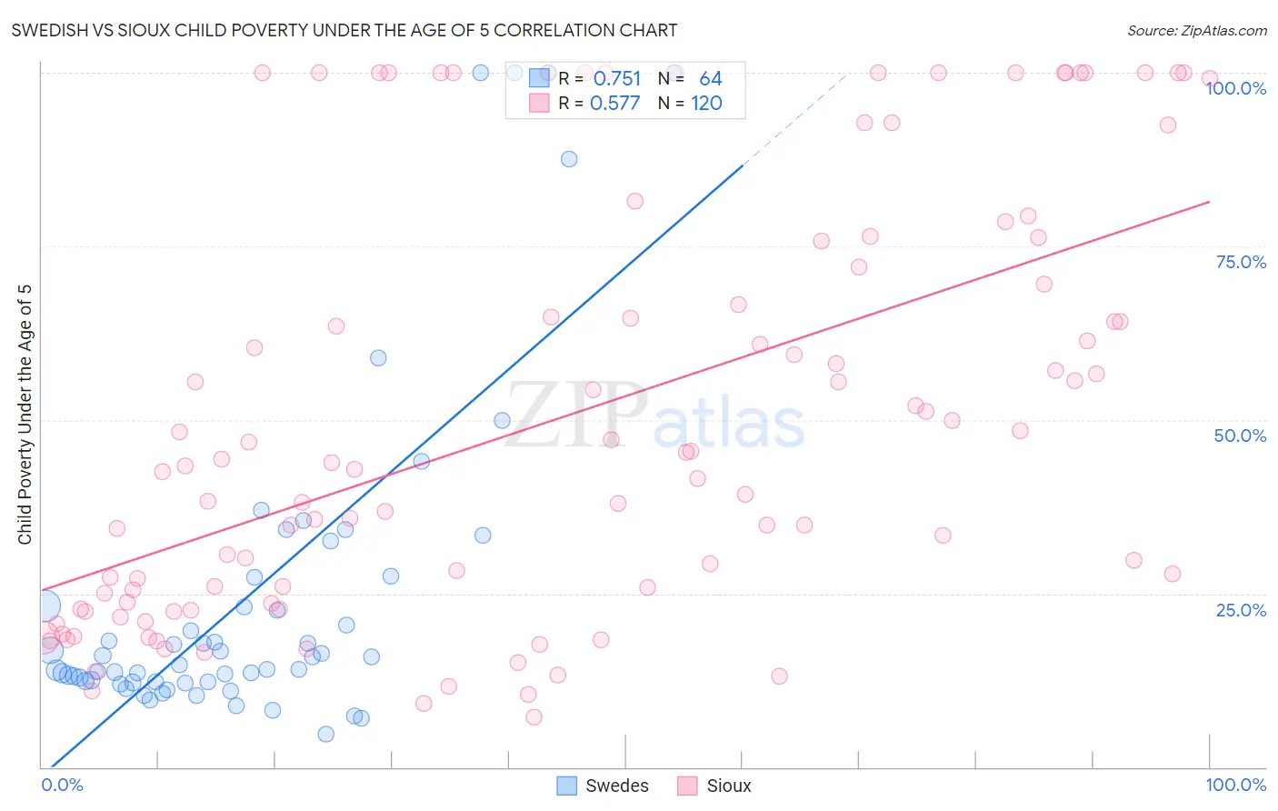 Swedish vs Sioux Child Poverty Under the Age of 5