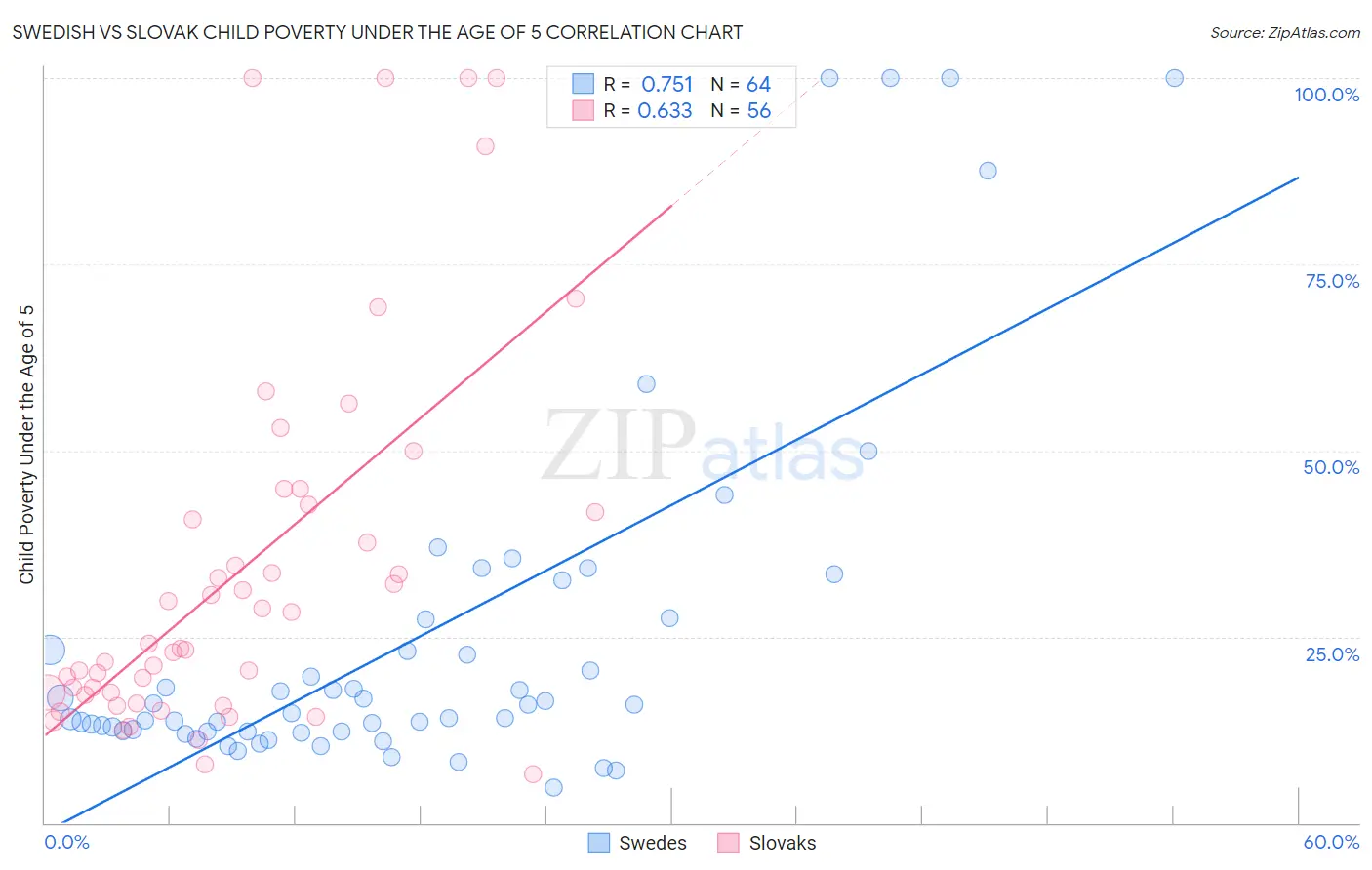 Swedish vs Slovak Child Poverty Under the Age of 5