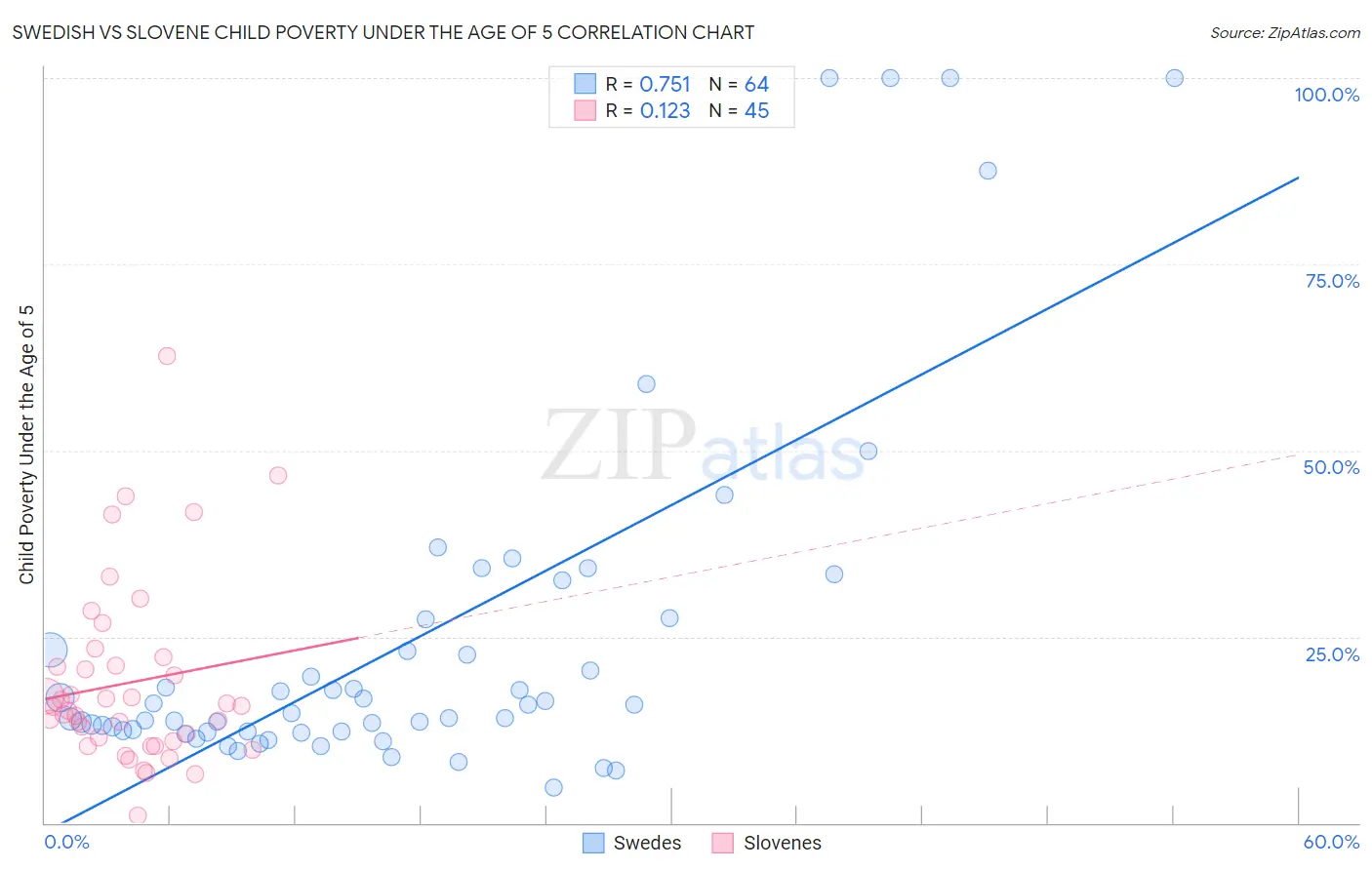 Swedish vs Slovene Child Poverty Under the Age of 5