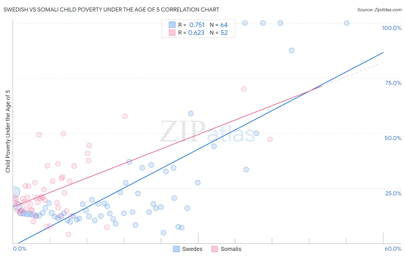 Swedish vs Somali Child Poverty Under the Age of 5