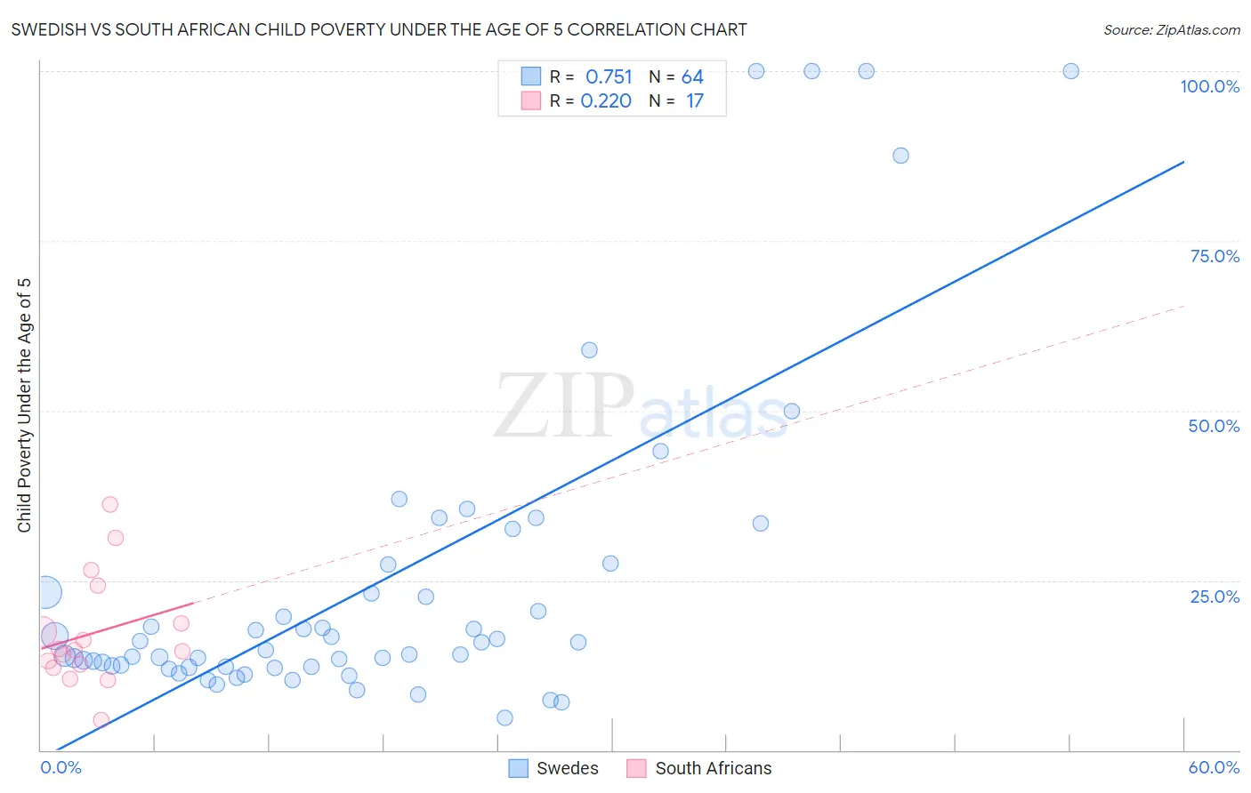 Swedish vs South African Child Poverty Under the Age of 5