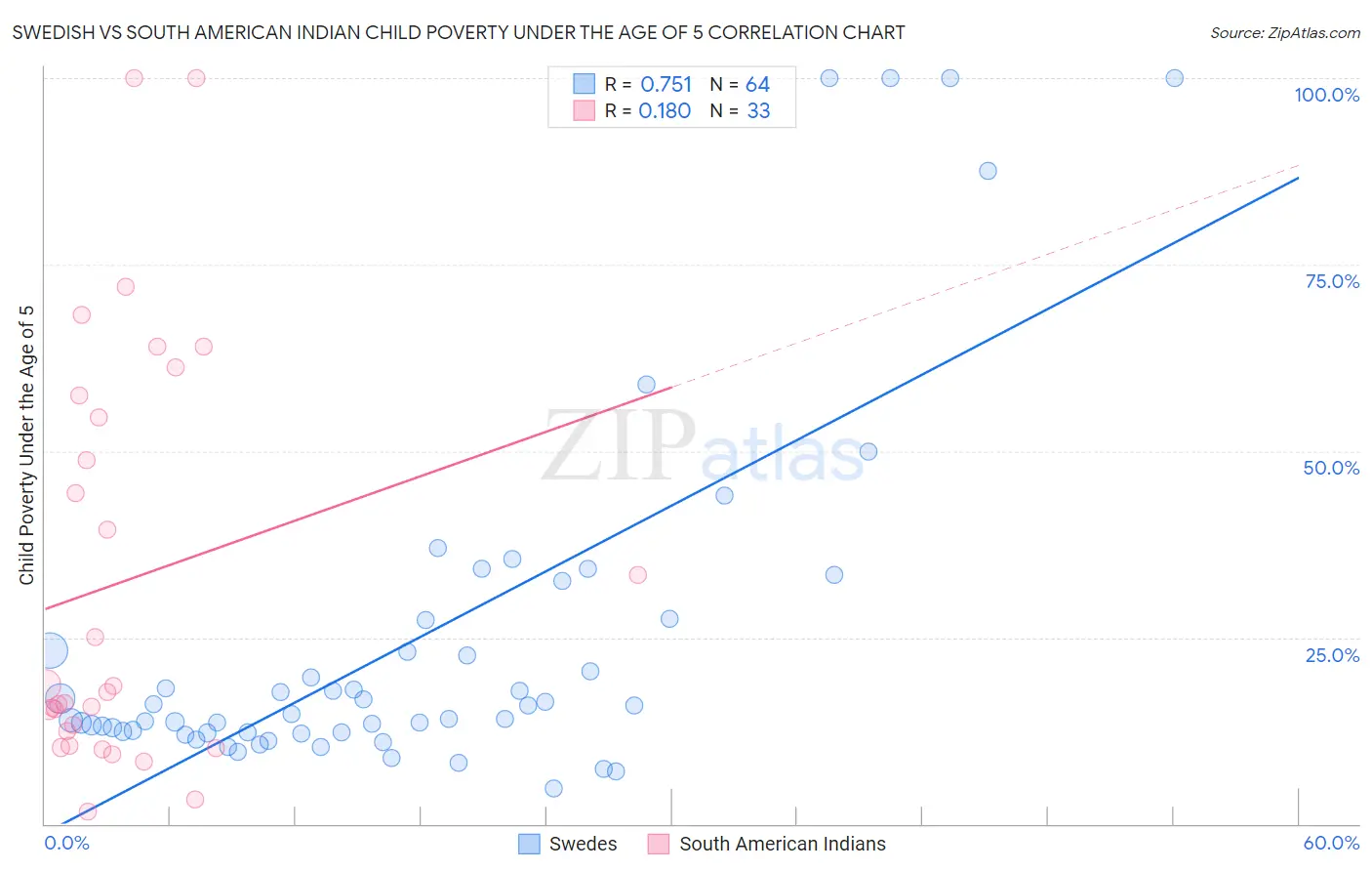 Swedish vs South American Indian Child Poverty Under the Age of 5