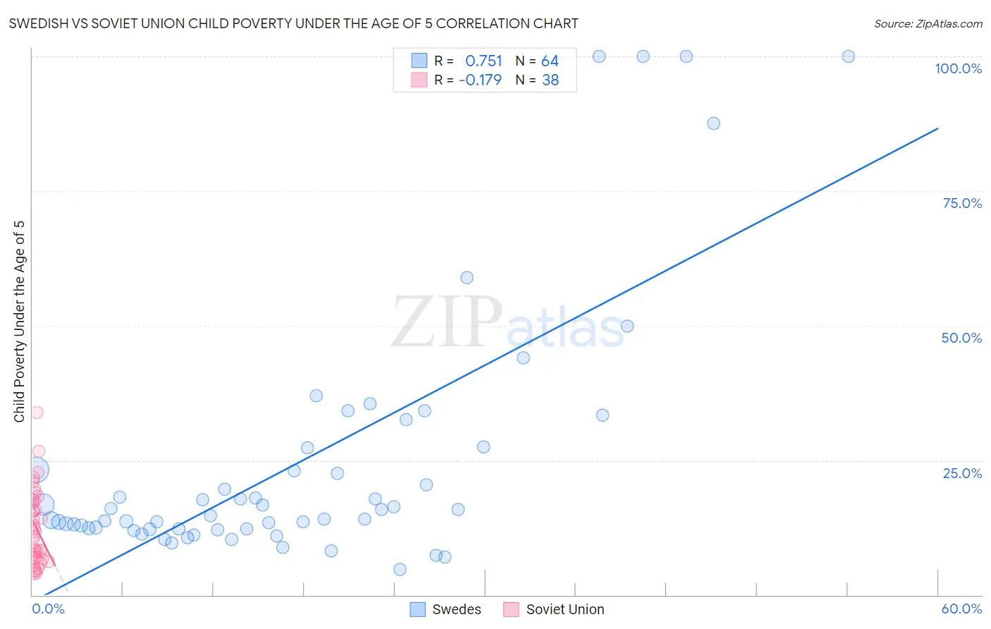 Swedish vs Soviet Union Child Poverty Under the Age of 5