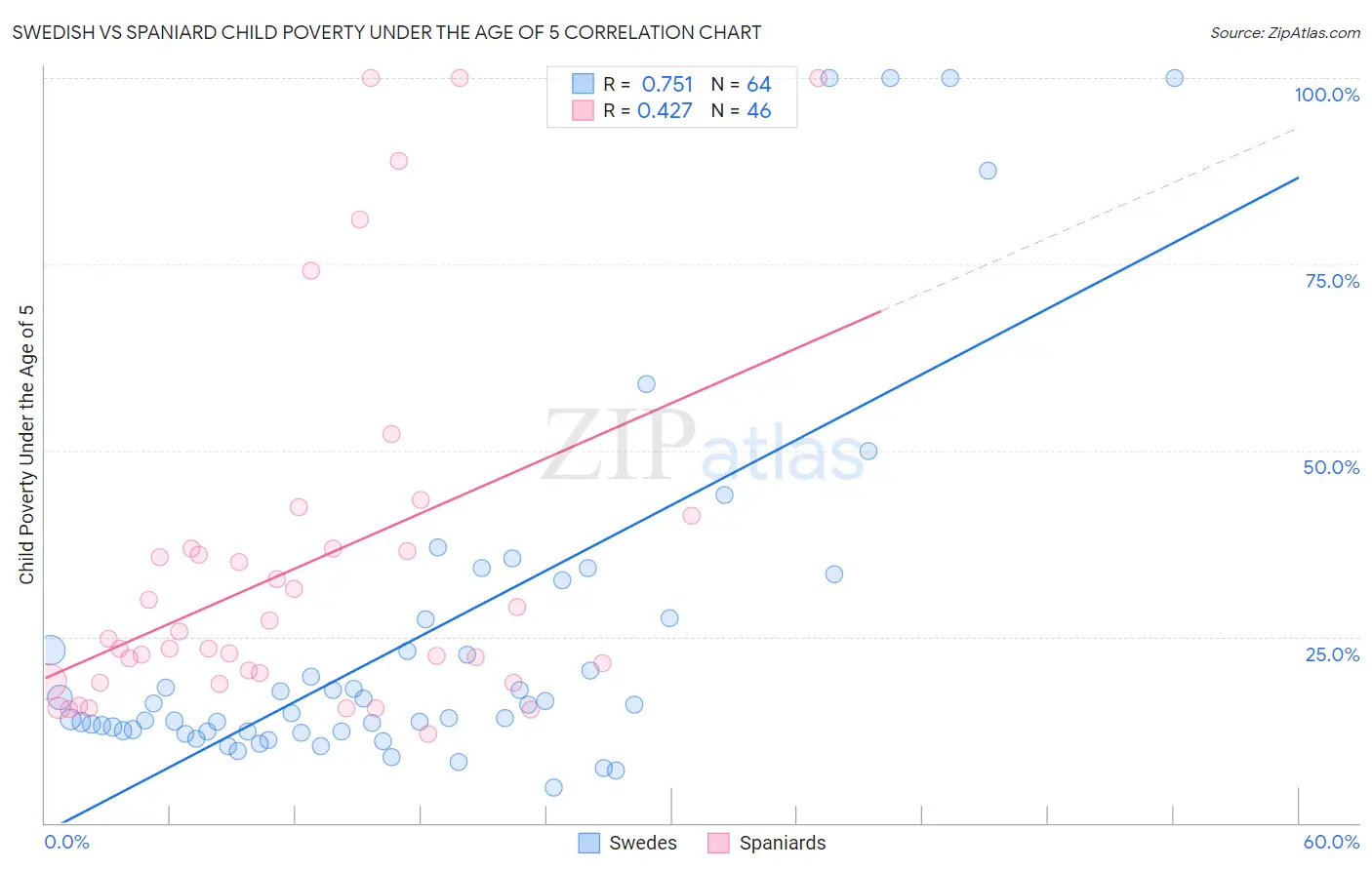 Swedish vs Spaniard Child Poverty Under the Age of 5
