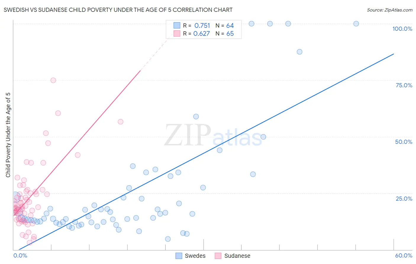 Swedish vs Sudanese Child Poverty Under the Age of 5