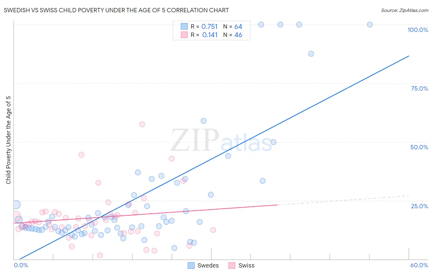 Swedish vs Swiss Child Poverty Under the Age of 5
