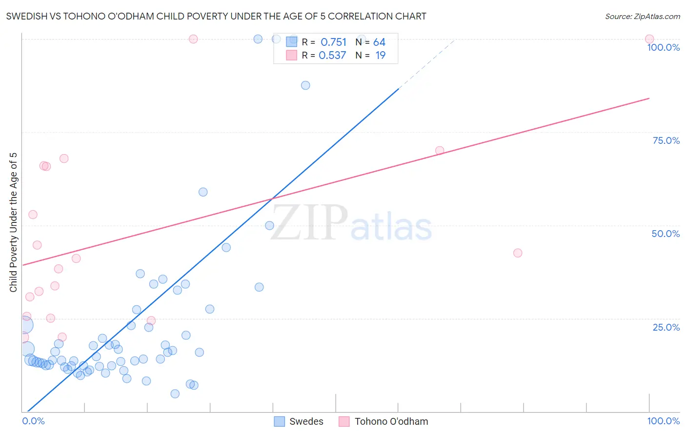 Swedish vs Tohono O'odham Child Poverty Under the Age of 5