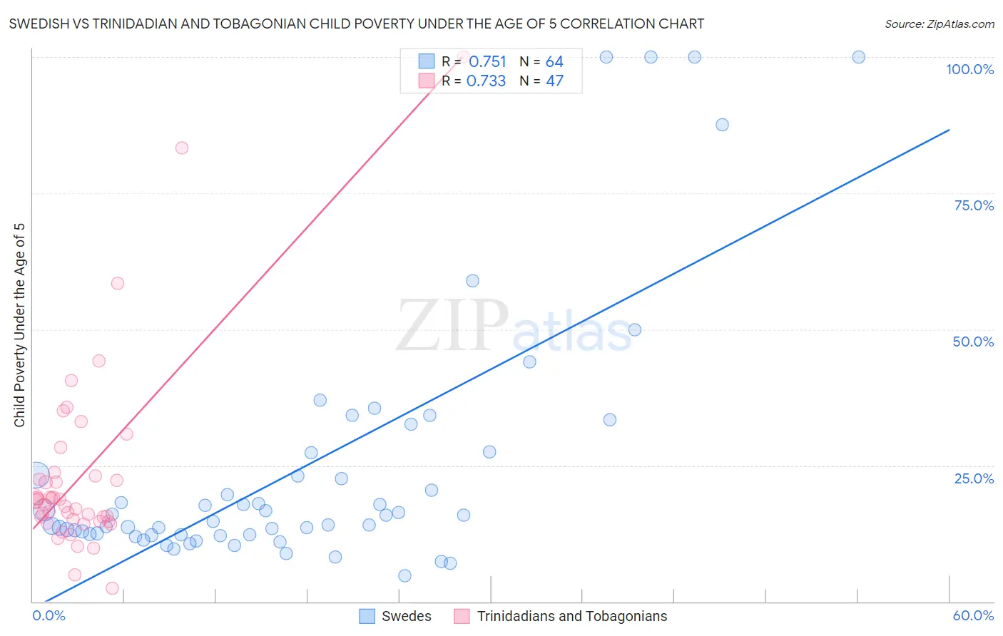 Swedish vs Trinidadian and Tobagonian Child Poverty Under the Age of 5