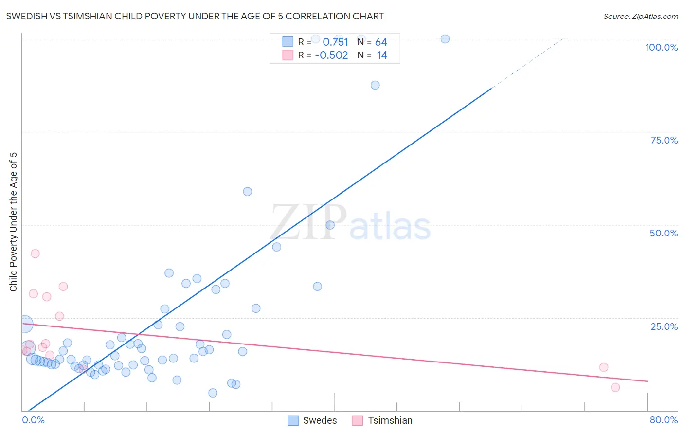 Swedish vs Tsimshian Child Poverty Under the Age of 5