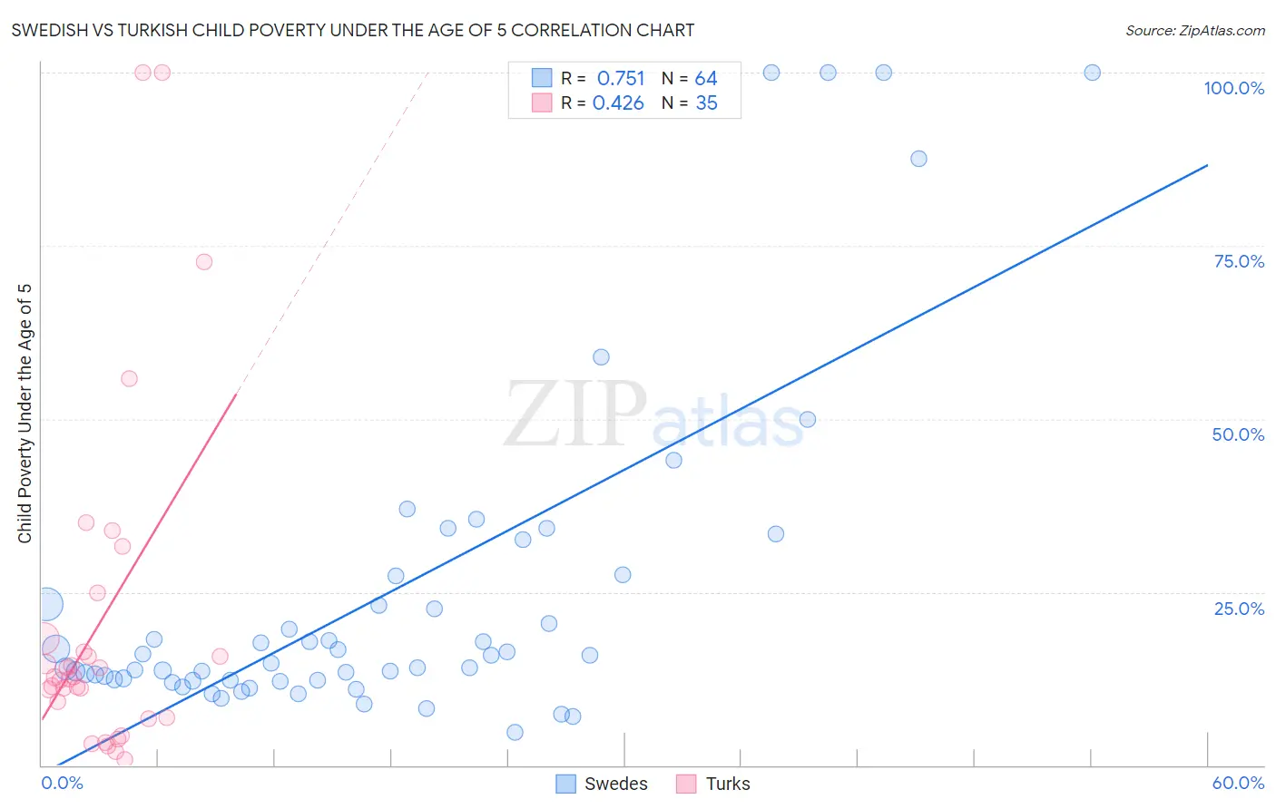 Swedish vs Turkish Child Poverty Under the Age of 5