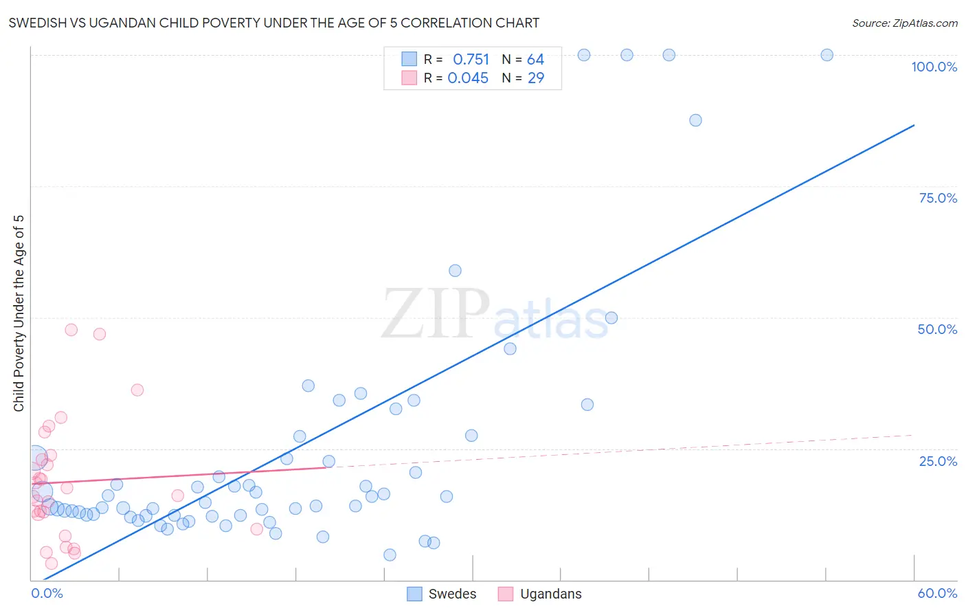 Swedish vs Ugandan Child Poverty Under the Age of 5
