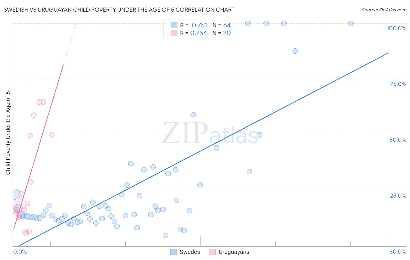 Swedish vs Uruguayan Child Poverty Under the Age of 5