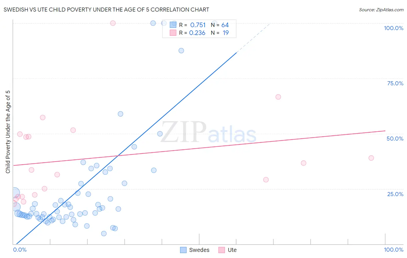 Swedish vs Ute Child Poverty Under the Age of 5