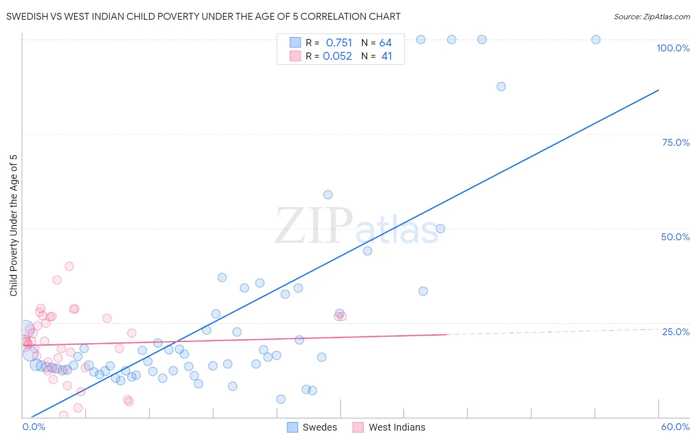 Swedish vs West Indian Child Poverty Under the Age of 5