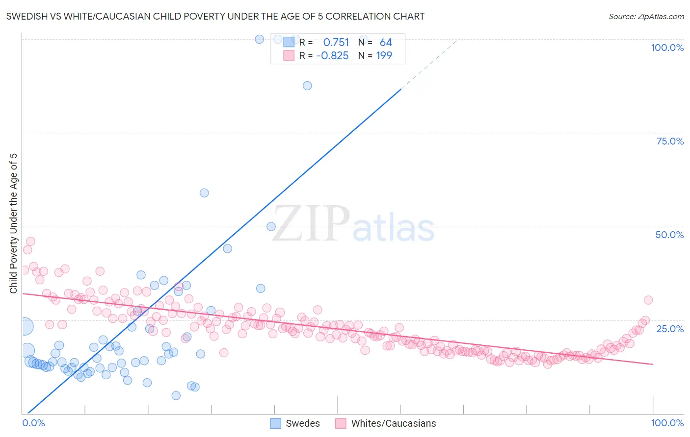 Swedish vs White/Caucasian Child Poverty Under the Age of 5