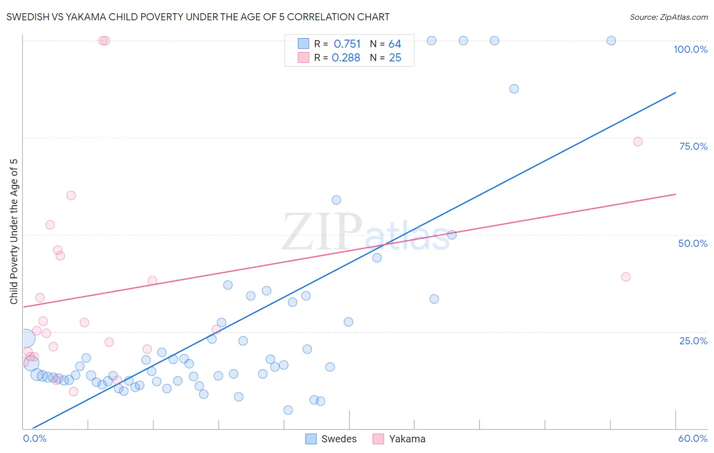 Swedish vs Yakama Child Poverty Under the Age of 5