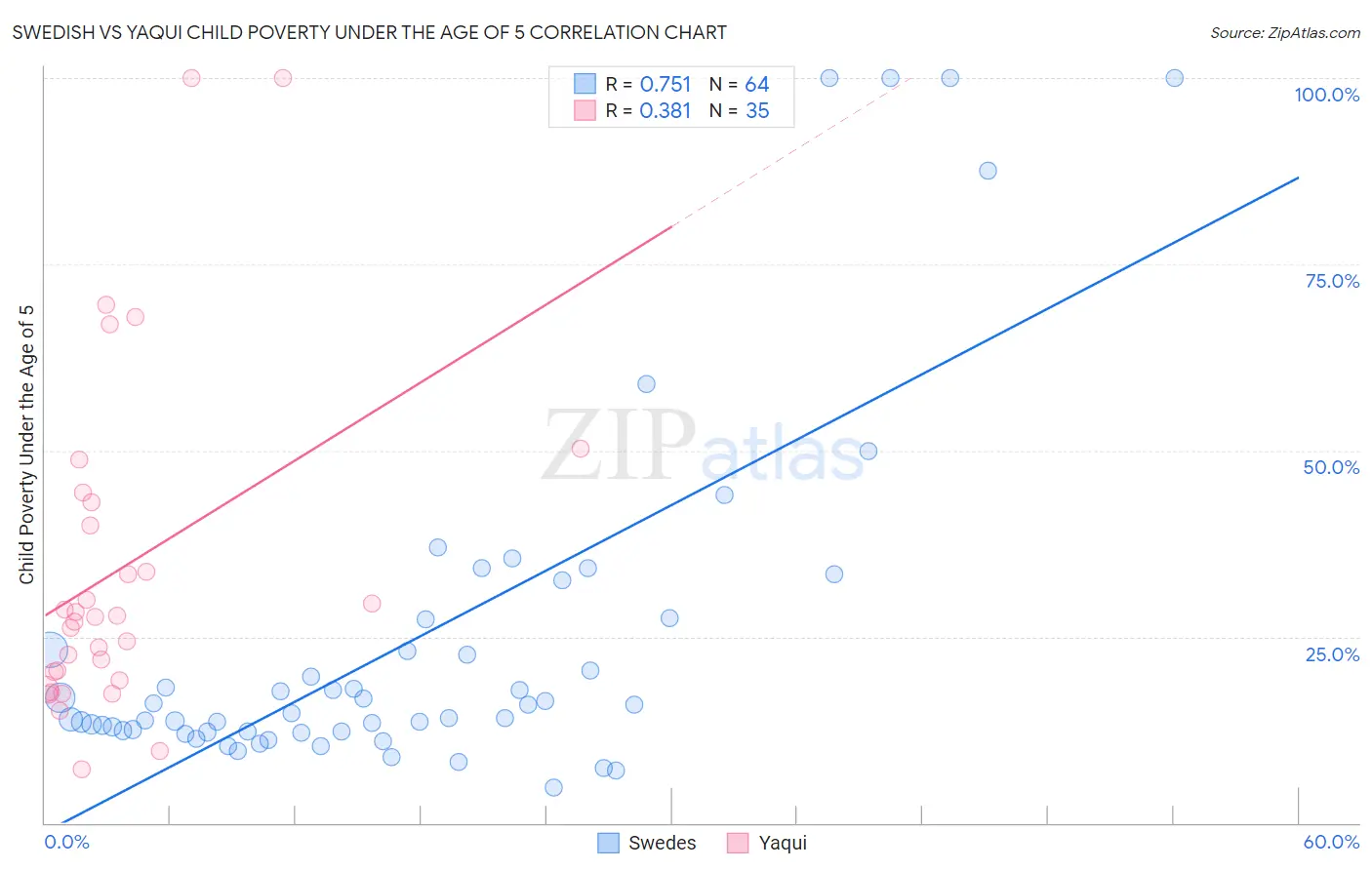 Swedish vs Yaqui Child Poverty Under the Age of 5