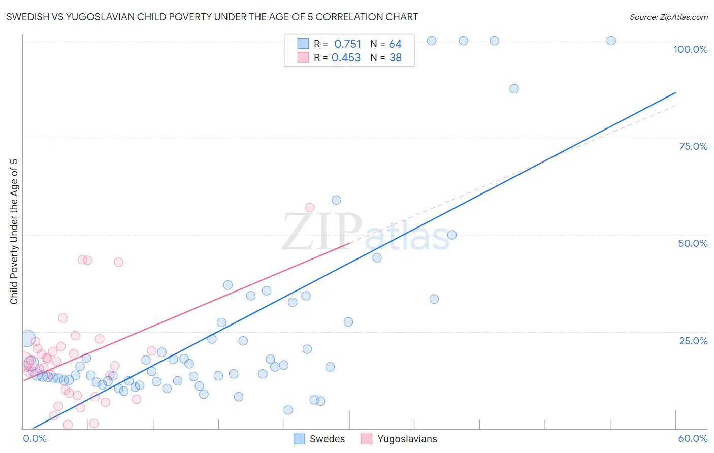 Swedish vs Yugoslavian Child Poverty Under the Age of 5