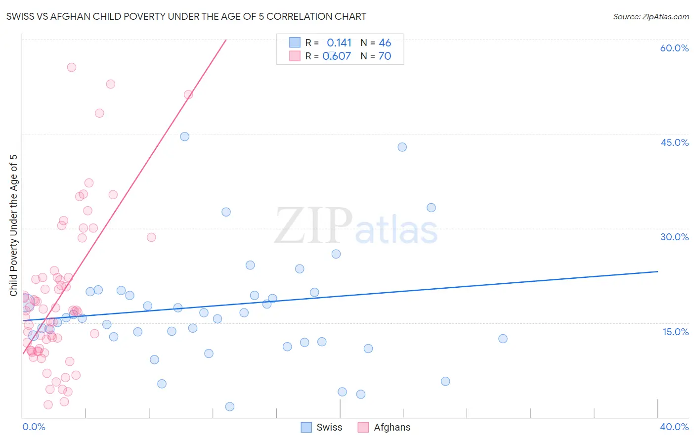 Swiss vs Afghan Child Poverty Under the Age of 5