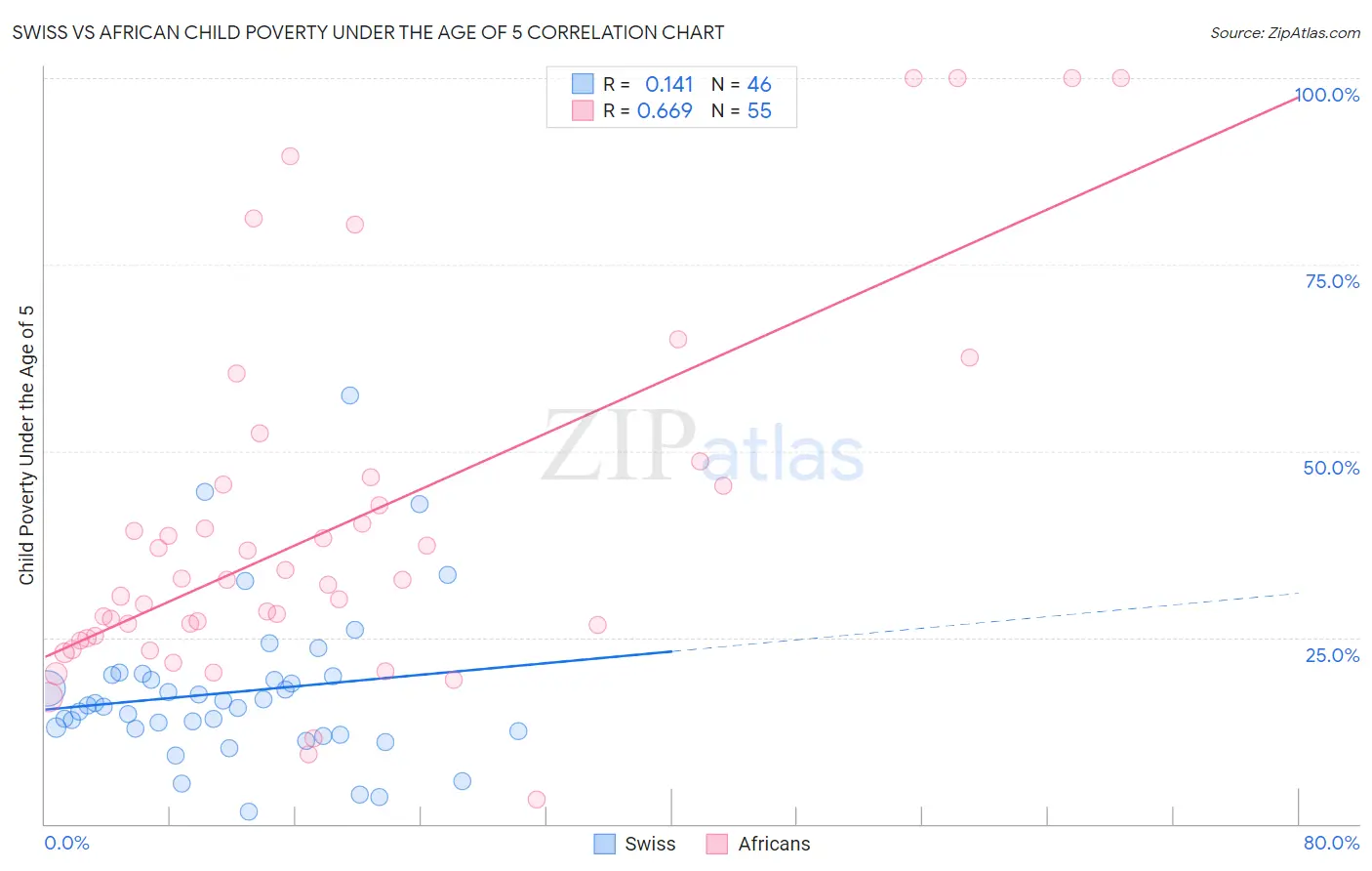 Swiss vs African Child Poverty Under the Age of 5