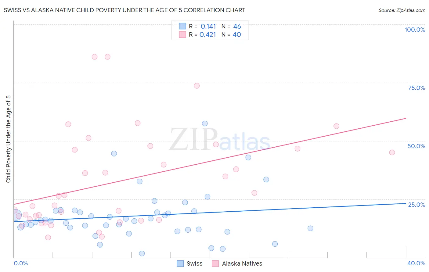 Swiss vs Alaska Native Child Poverty Under the Age of 5