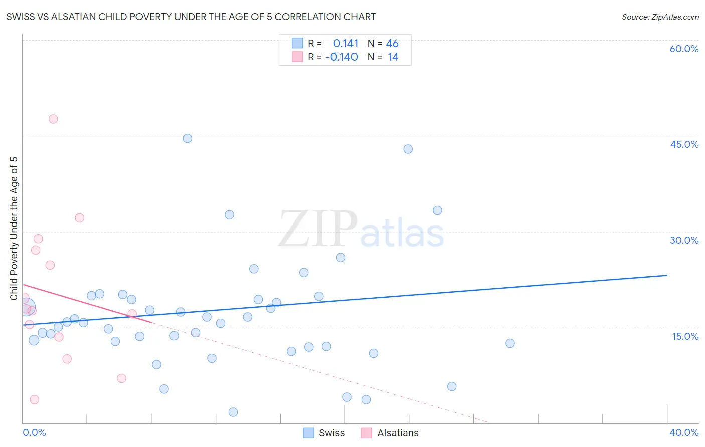 Swiss vs Alsatian Child Poverty Under the Age of 5