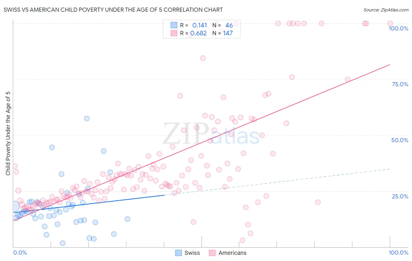 Swiss vs American Child Poverty Under the Age of 5