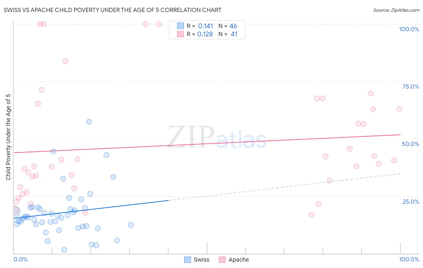 Swiss vs Apache Child Poverty Under the Age of 5