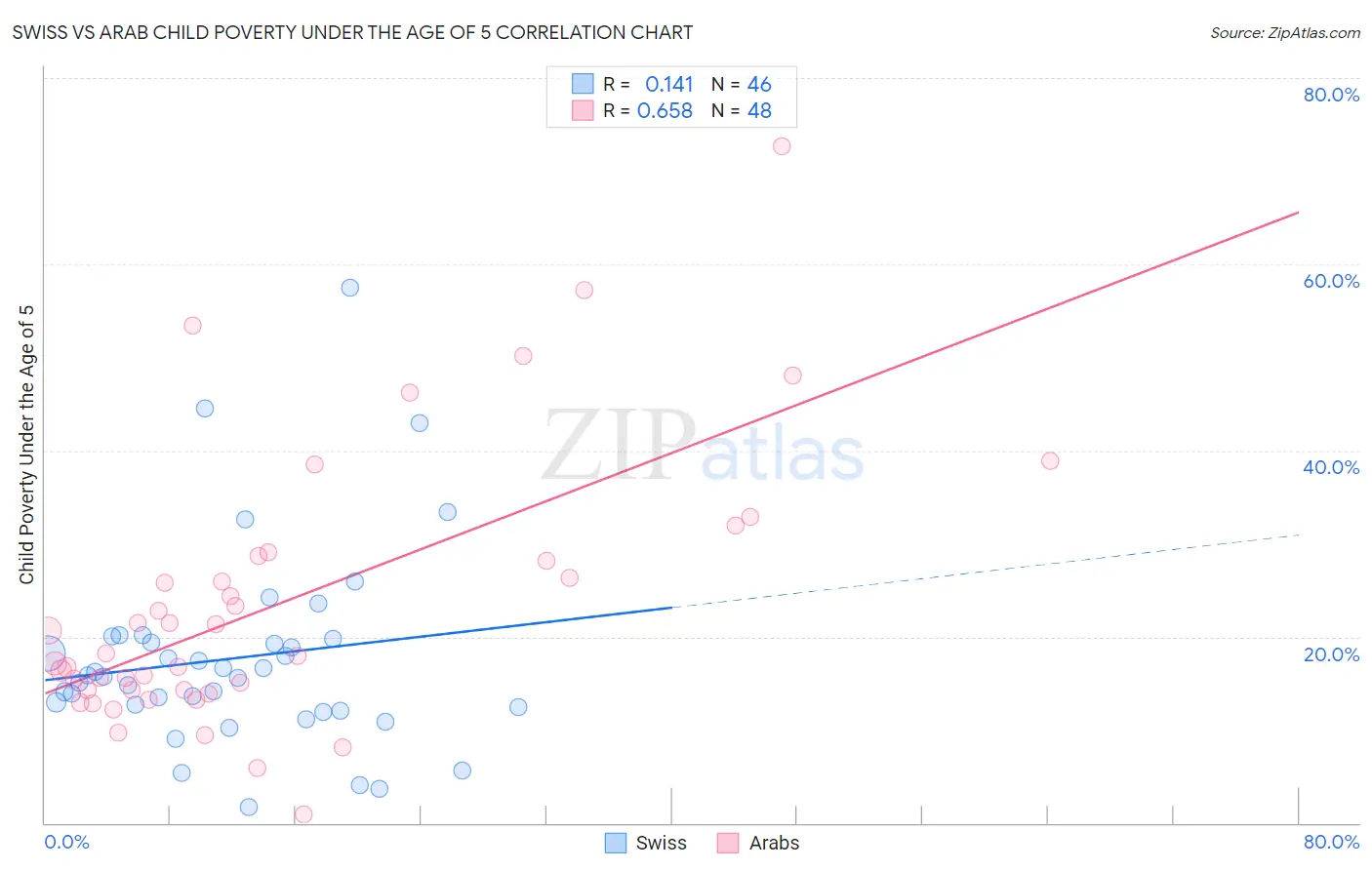 Swiss vs Arab Child Poverty Under the Age of 5