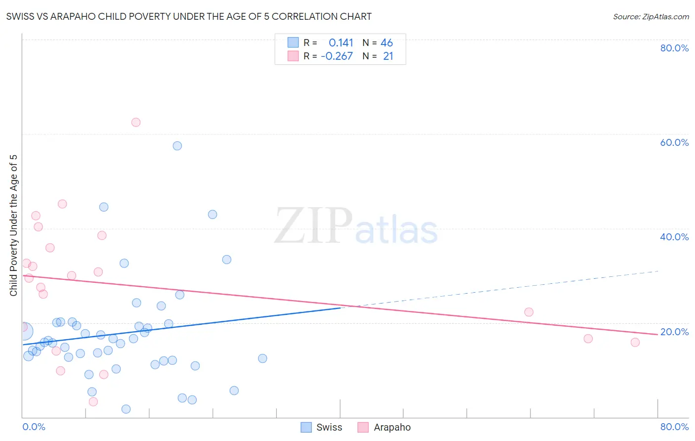 Swiss vs Arapaho Child Poverty Under the Age of 5