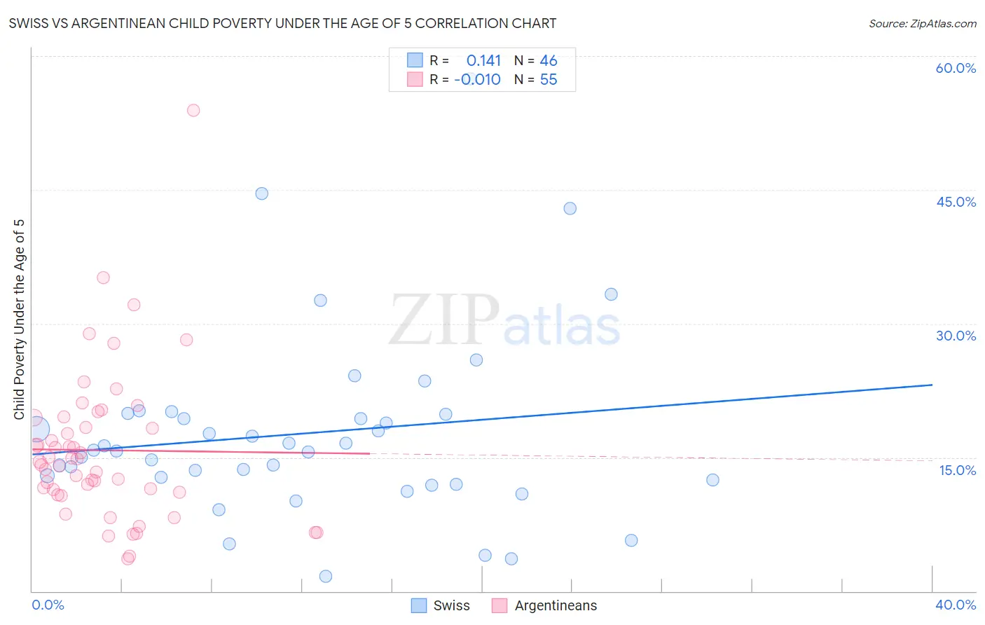 Swiss vs Argentinean Child Poverty Under the Age of 5