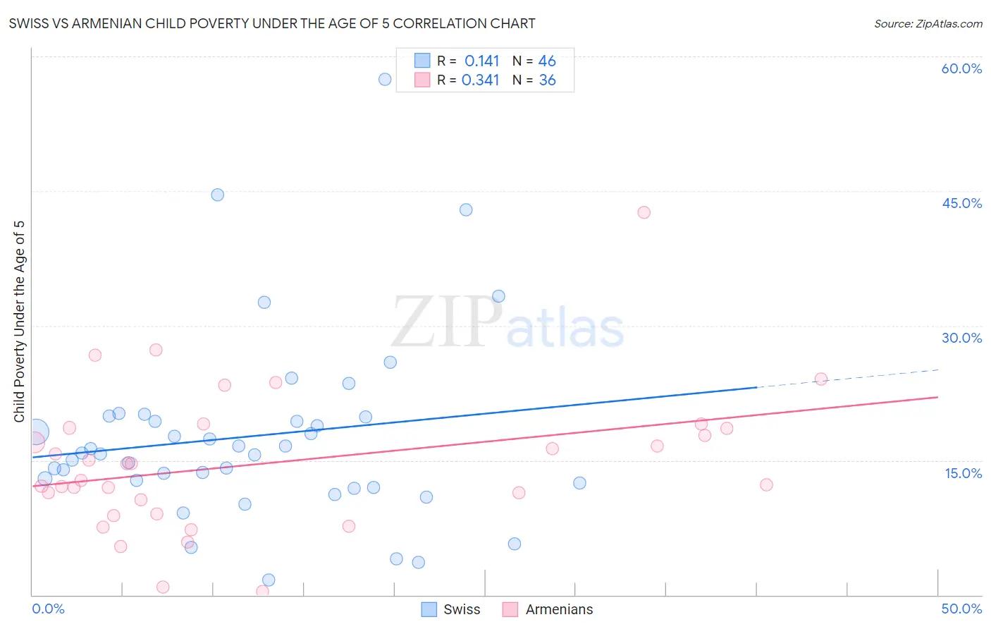 Swiss vs Armenian Child Poverty Under the Age of 5
